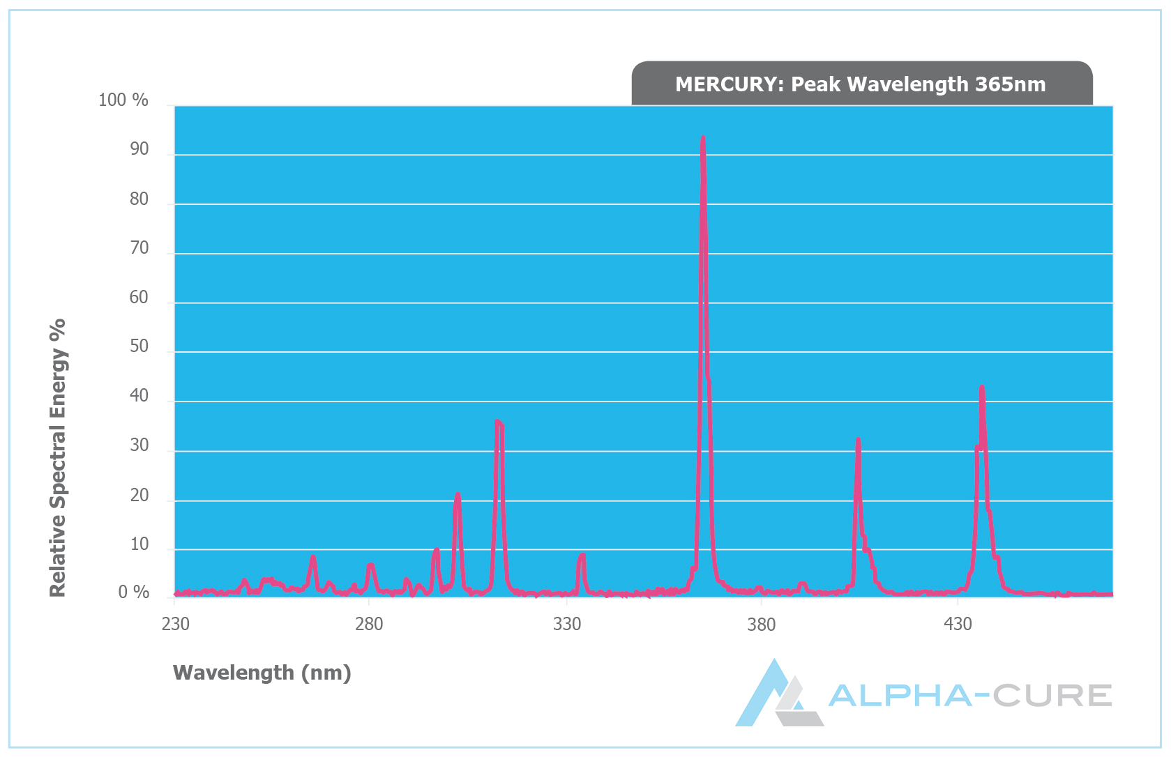 Wavelength Of Mercury Vapour Lamp