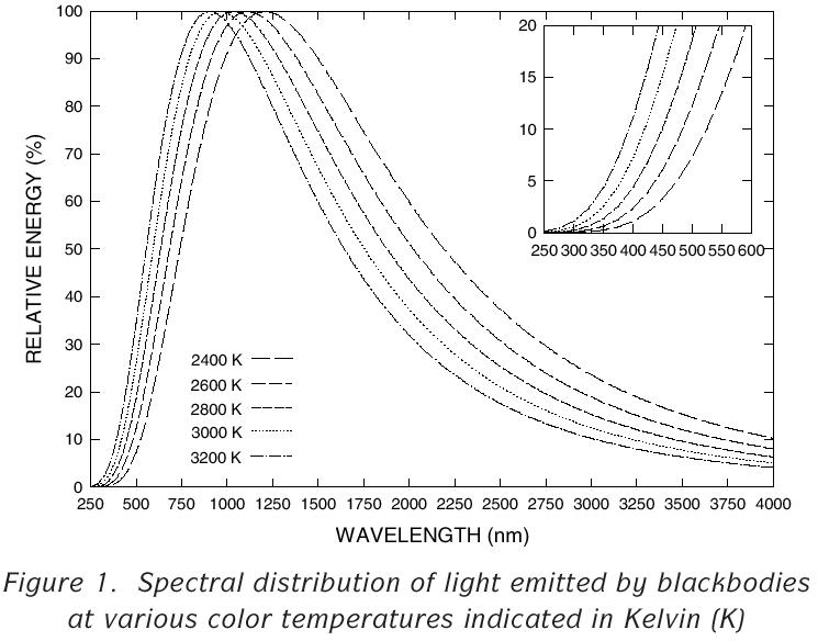 halogen lamp spectrum photo - 1