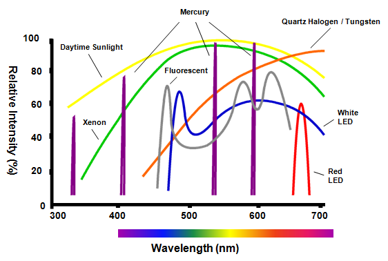 halogen lamp spectrum photo - 3