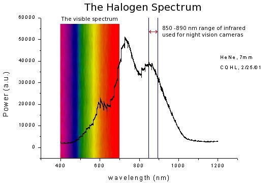 halogen lamp spectrum photo - 4