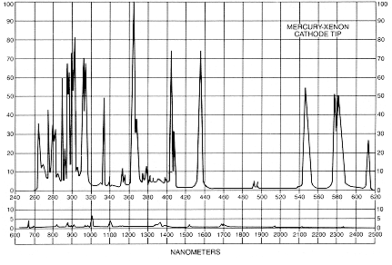 mercury lamp spectrum photo - 5